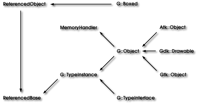 Base Class Heirarchy